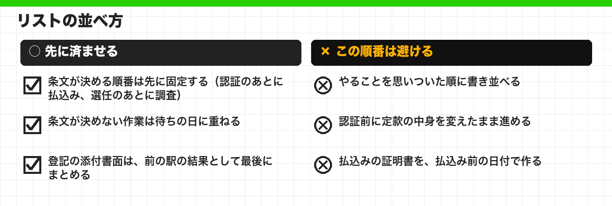 リストの並べ方