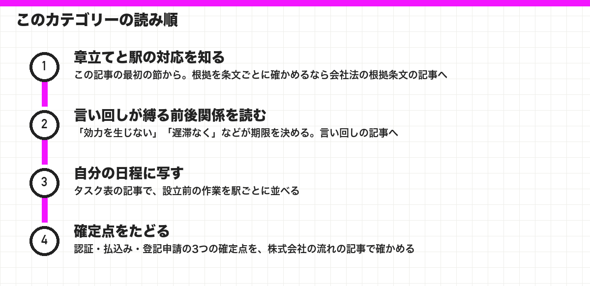 このカテゴリーの読み順