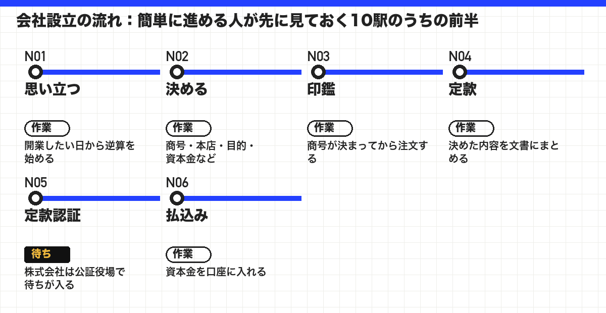 会社設立の流れ:簡単に進める人が先に見ておく10駅のうちの前半