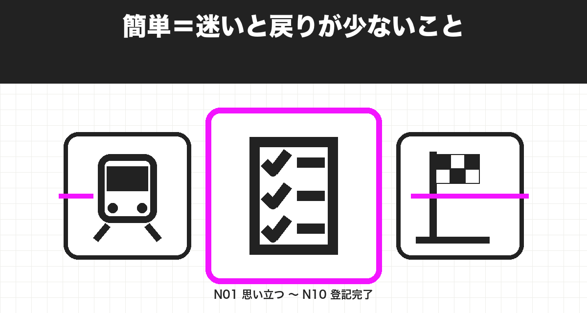 簡単=迷いと戻りが少ないこと