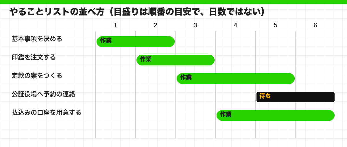 やることリストの並べ方(目盛りは順番の目安で、日数ではない)