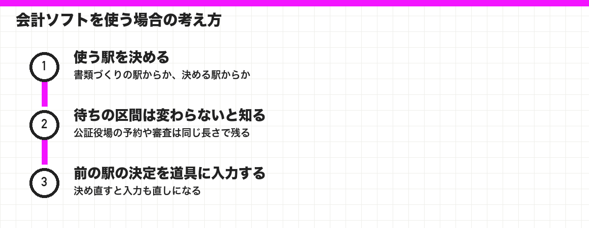 会計ソフトを使う場合の考え方