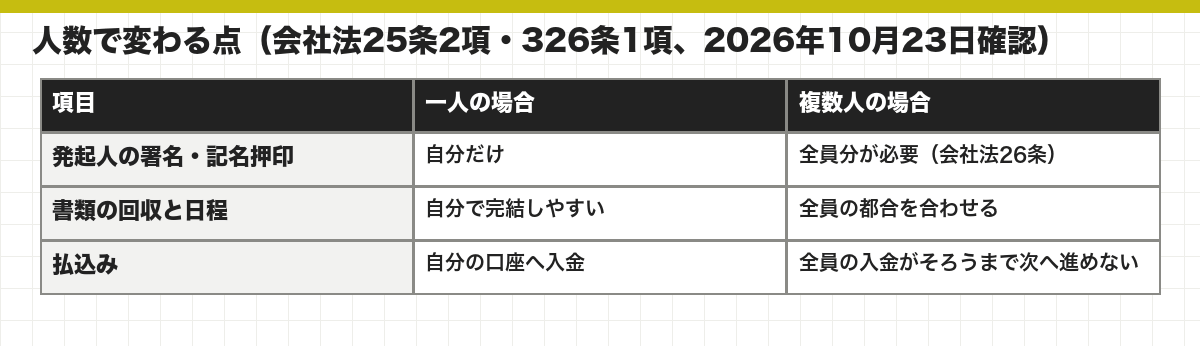 人数で変わる点(会社法25条2項・326条1項、2026年10月23日確認)