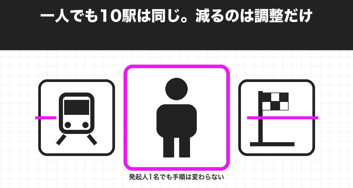 一人でも10駅は同じ。減るのは調整だけ