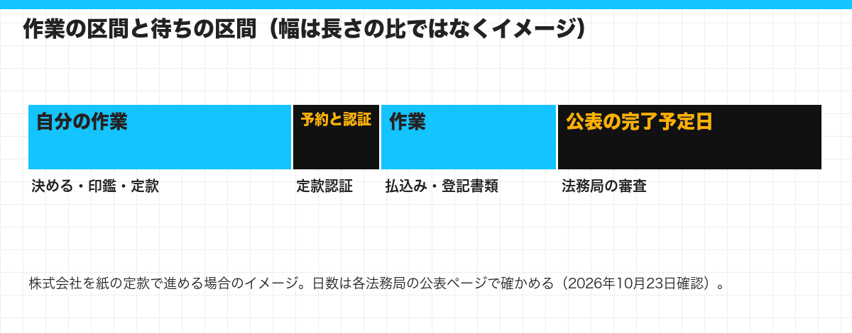 作業の区間と待ちの区間(幅は長さの比ではなくイメージ)