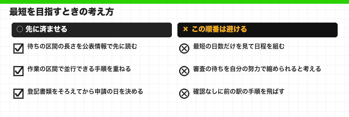 最短を目指すときの考え方