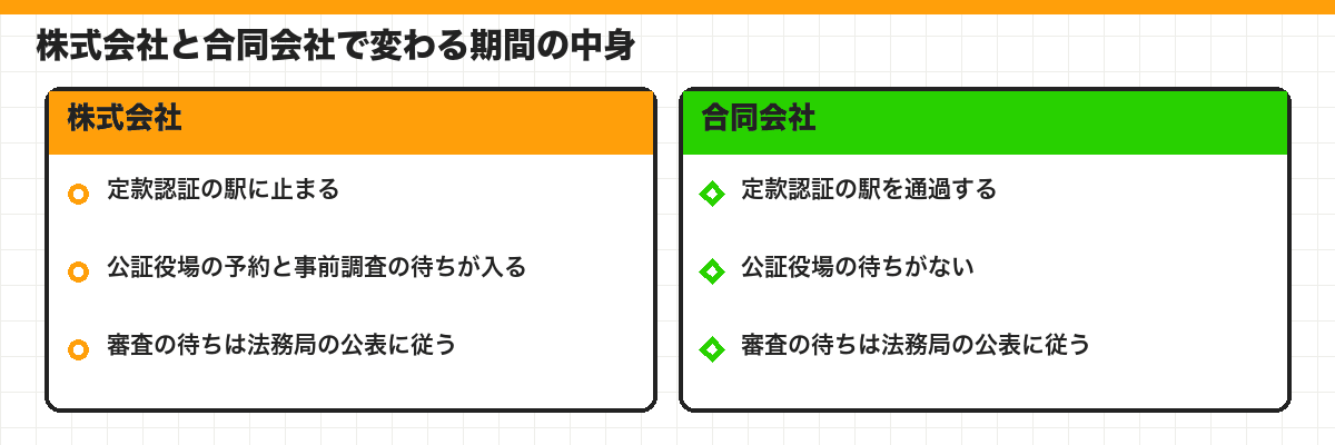 株式会社と合同会社で変わる期間の中身