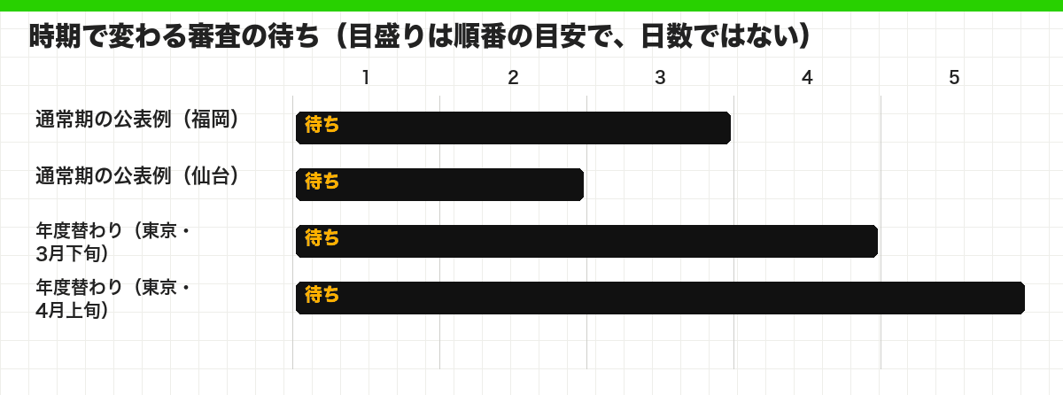 時期で変わる審査の待ち(目盛りは順番の目安で、日数ではない)