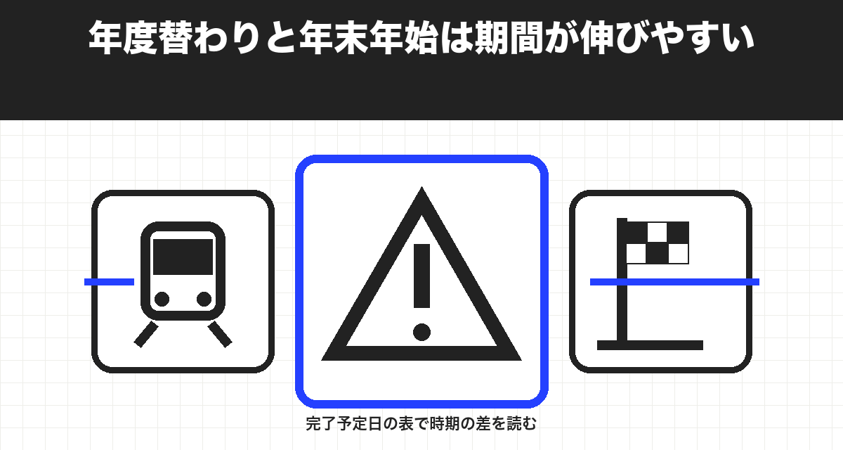 年度替わりと年末年始は期間が伸びやすい