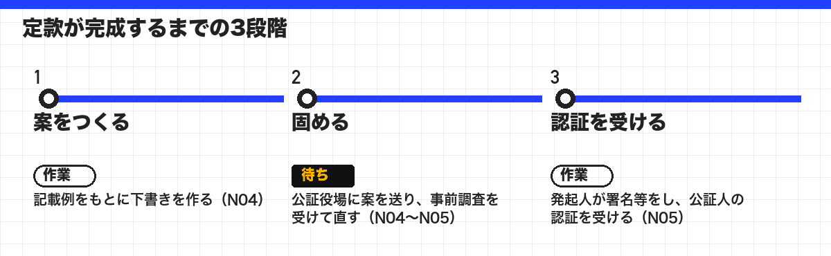 定款が完成するまでの3段階