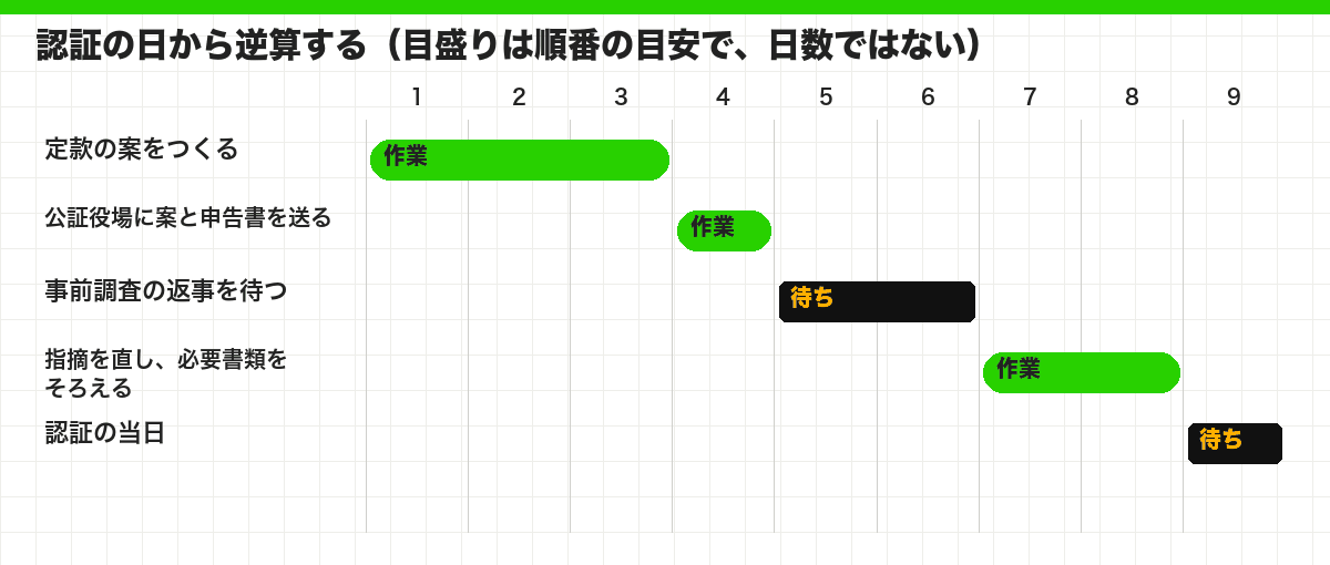 認証の日から逆算する(目盛りは順番の目安で、日数ではない)