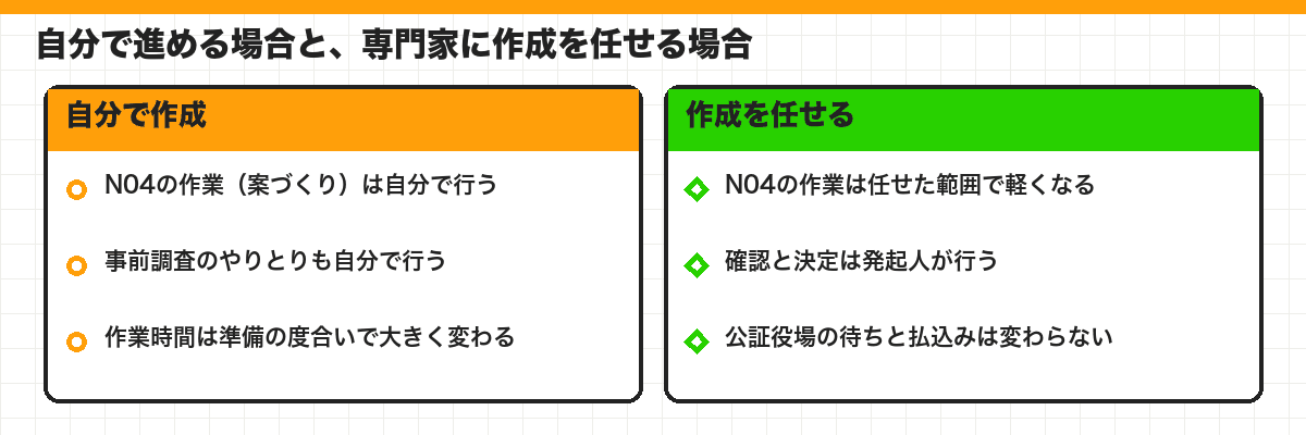 自分で進める場合と、専門家に作成を任せる場合