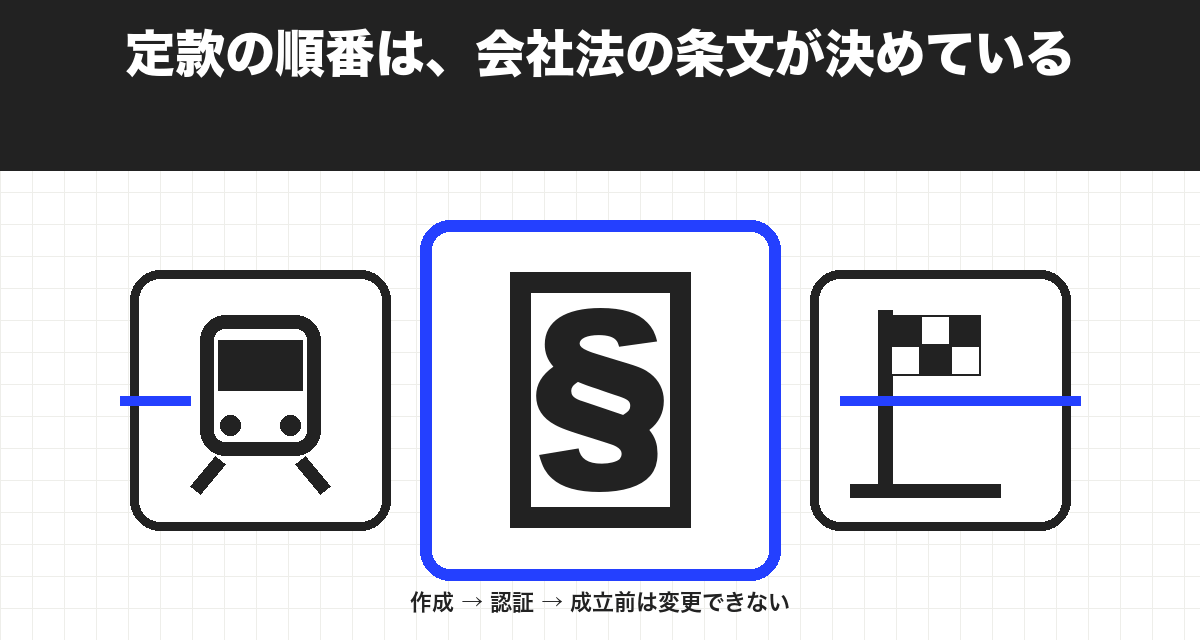 定款の順番は、会社法の条文が決めている