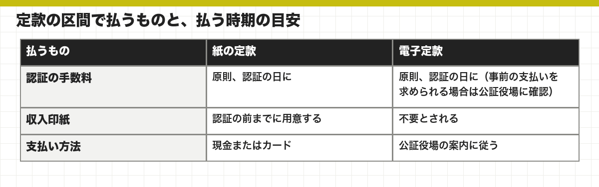 定款の区間で払うものと、払う時期の目安