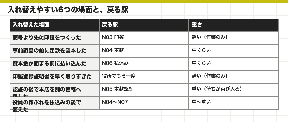 入れ替えやすい6つの場面と、戻る駅