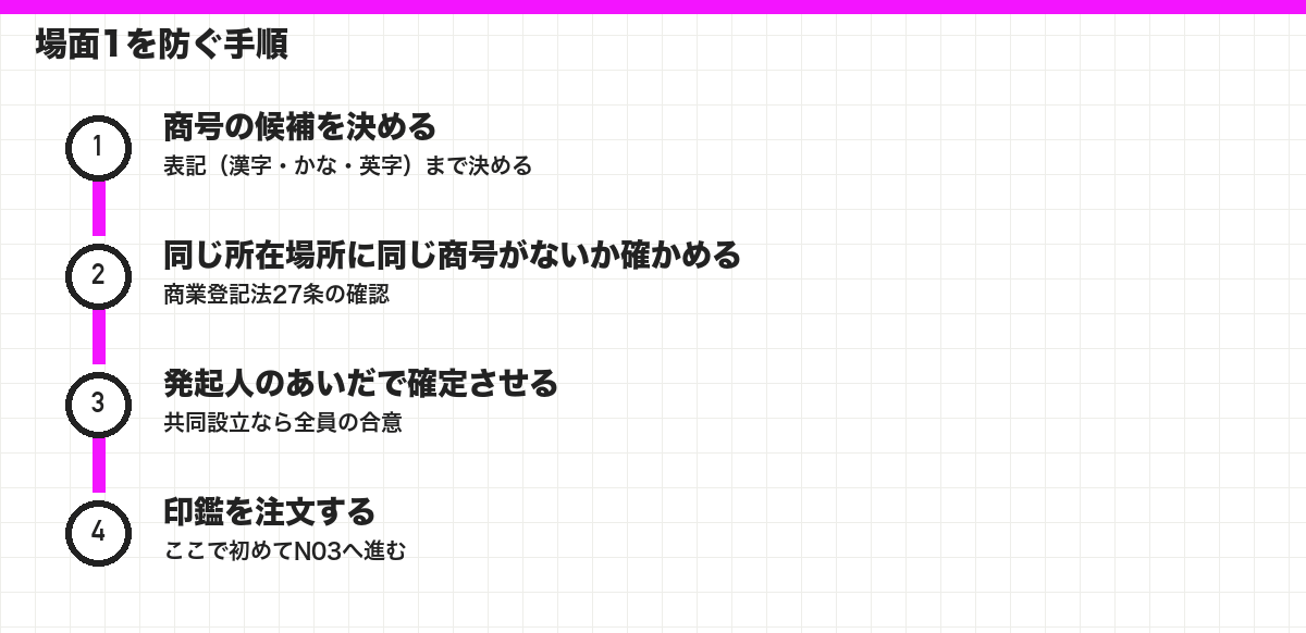 場面1を防ぐ手順