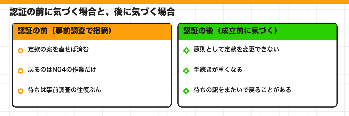 認証の前に気づく場合と、後に気づく場合