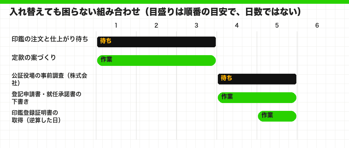 入れ替えても困らない組み合わせ(目盛りは順番の目安で、日数ではない)