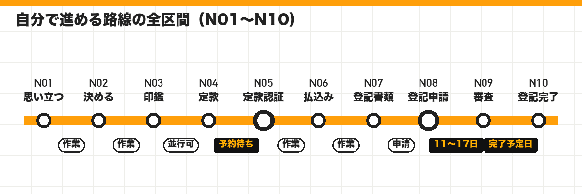 自分で進める路線の全区間(N01〜N10)