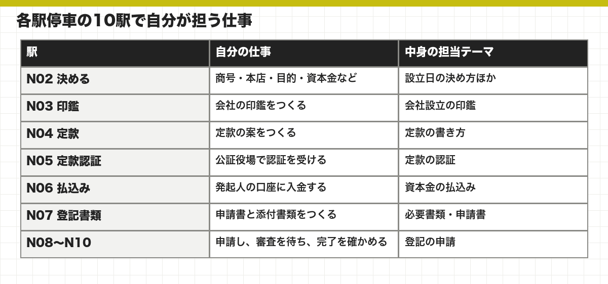 各駅停車の10駅で自分が担う仕事