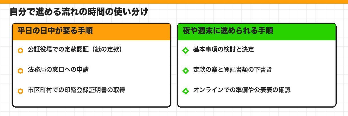 自分で進める流れの時間の使い分け