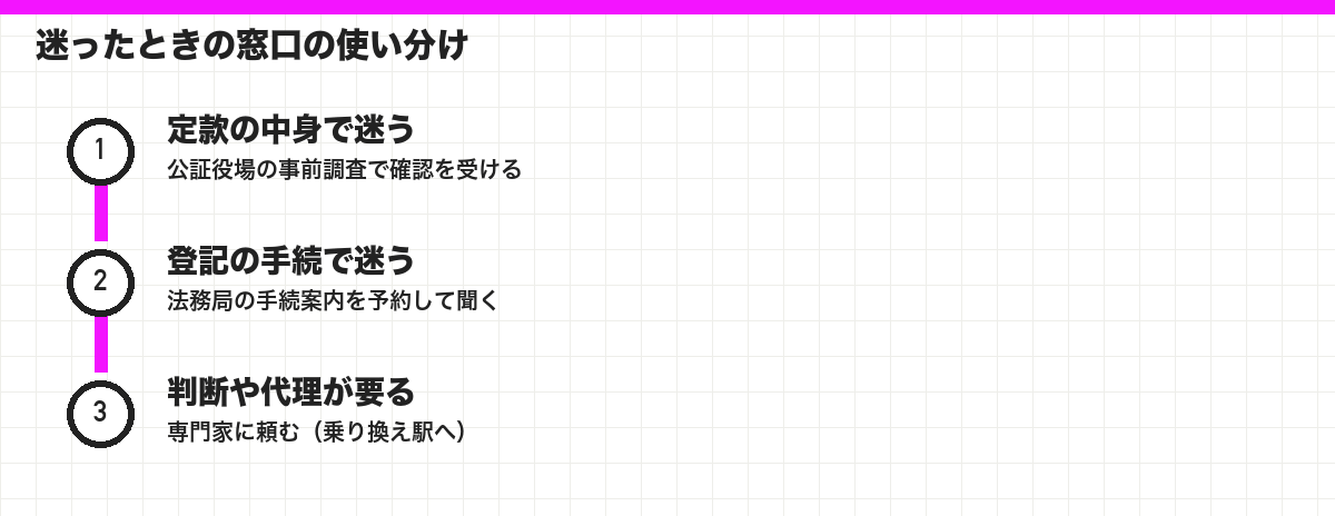 迷ったときの窓口の使い分け