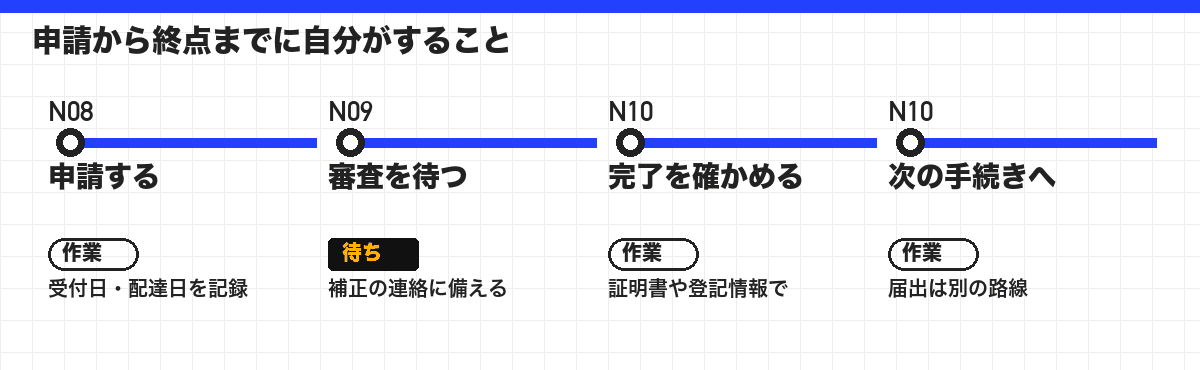 申請から終点までに自分がすること