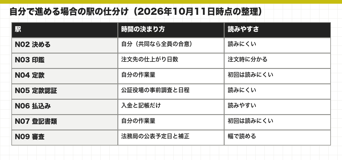 自分で進める場合の駅の仕分け（2026年10月11日時点の整理）