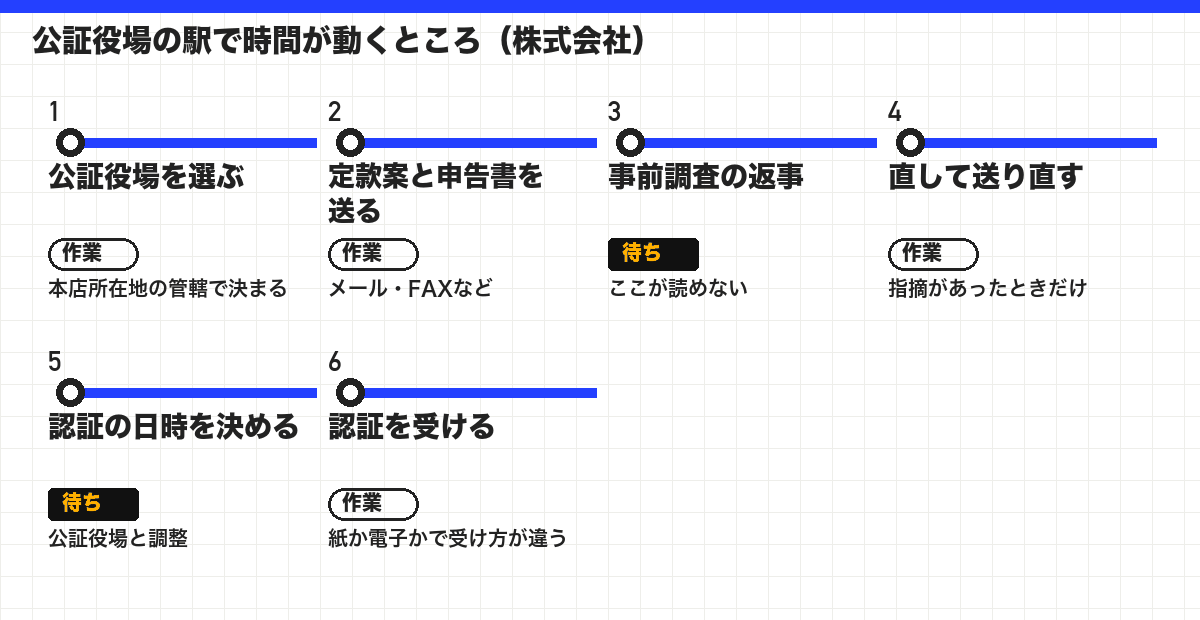 公証役場の駅で時間が動くところ（株式会社）