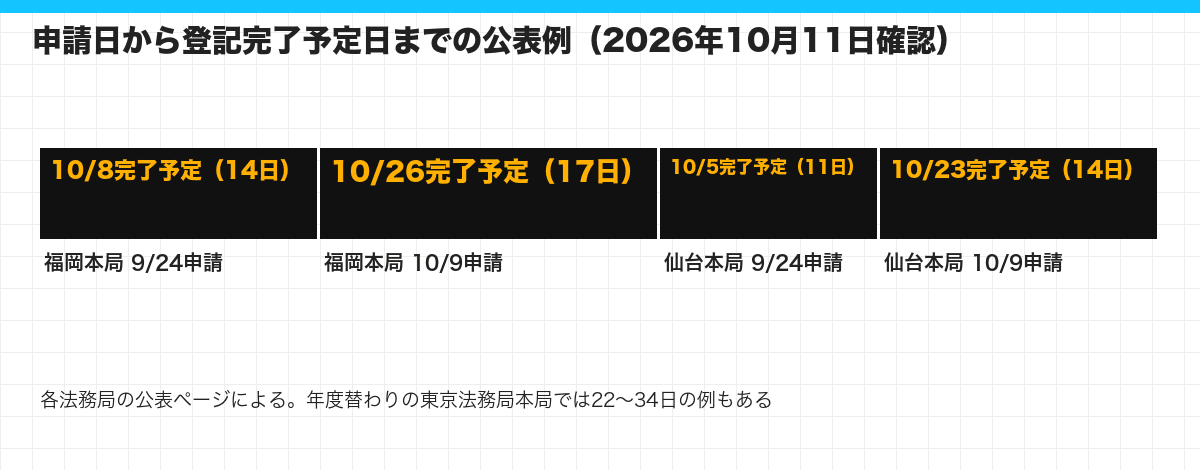 申請日から登記完了予定日までの公表例（2026年10月11日確認）