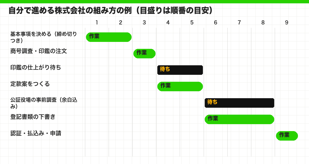 自分で進める株式会社の組み方の例（目盛りは順番の目安）