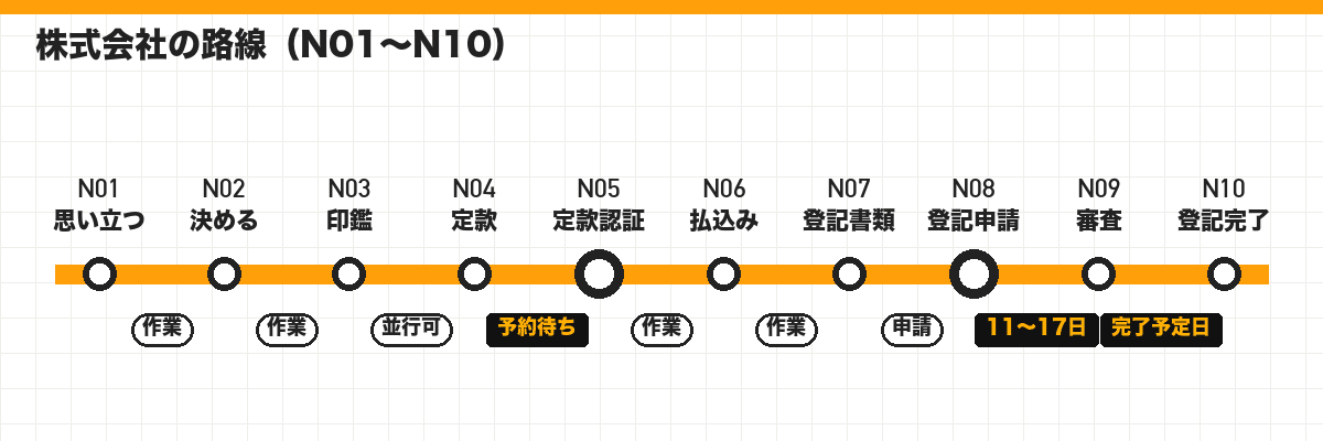株式会社の路線（N01〜N10）