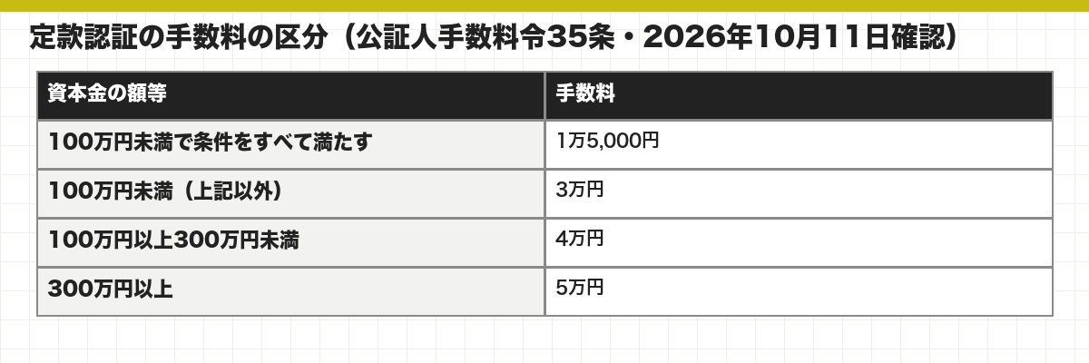 定款認証の手数料の区分（公証人手数料令35条・2026年10月11日確認）