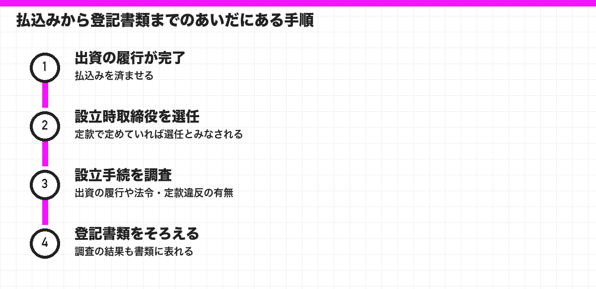 払込みから登記書類までのあいだにある手順