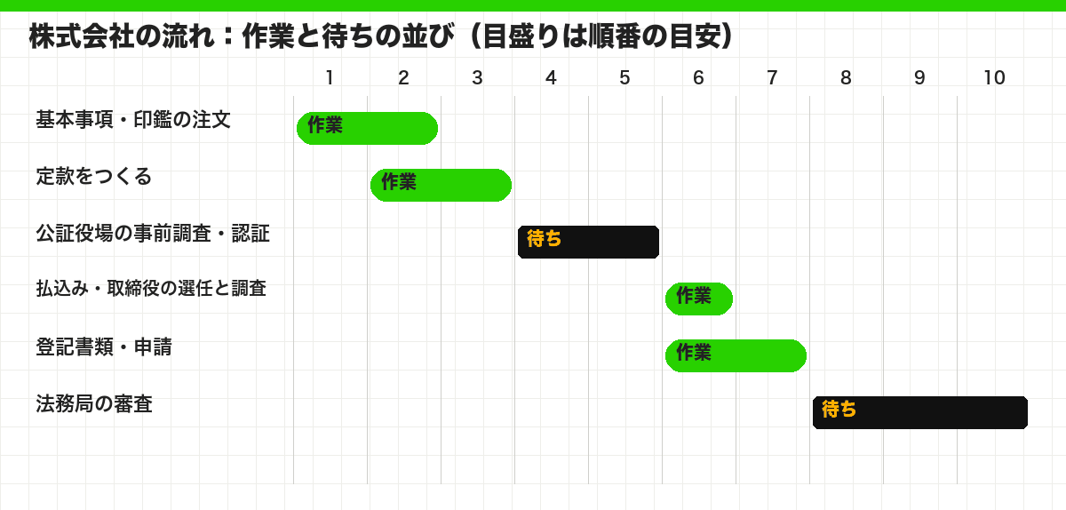 株式会社の流れ：作業と待ちの並び（目盛りは順番の目安）