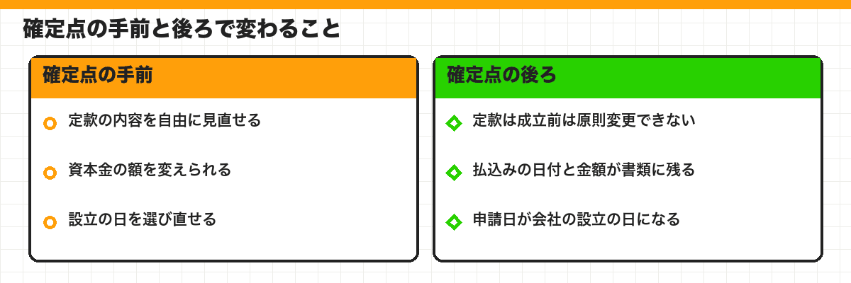確定点の手前と後ろで変わること