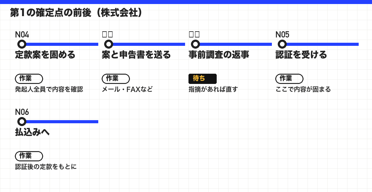 第1の確定点の前後(株式会社)