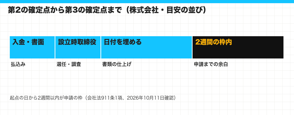 第2の確定点から第3の確定点まで(株式会社・目安の並び)