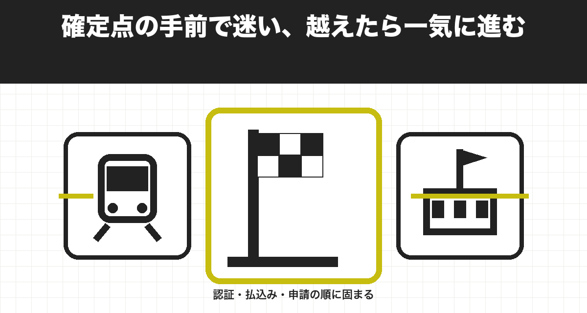 確定点の手前で迷い、越えたら一気に進む