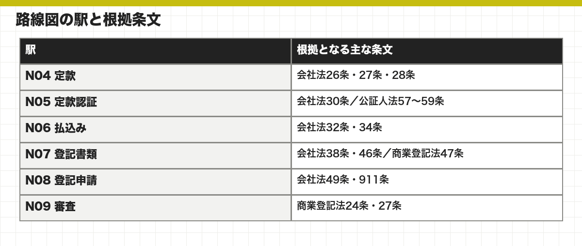 路線図の駅と根拠条文