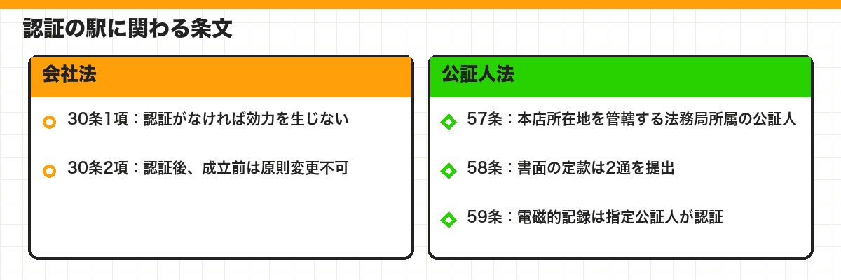 認証の駅に関わる条文