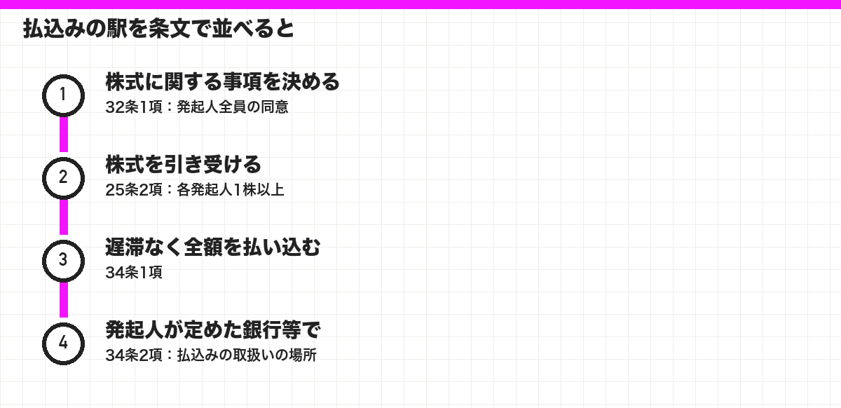 払込みの駅を条文で並べると
