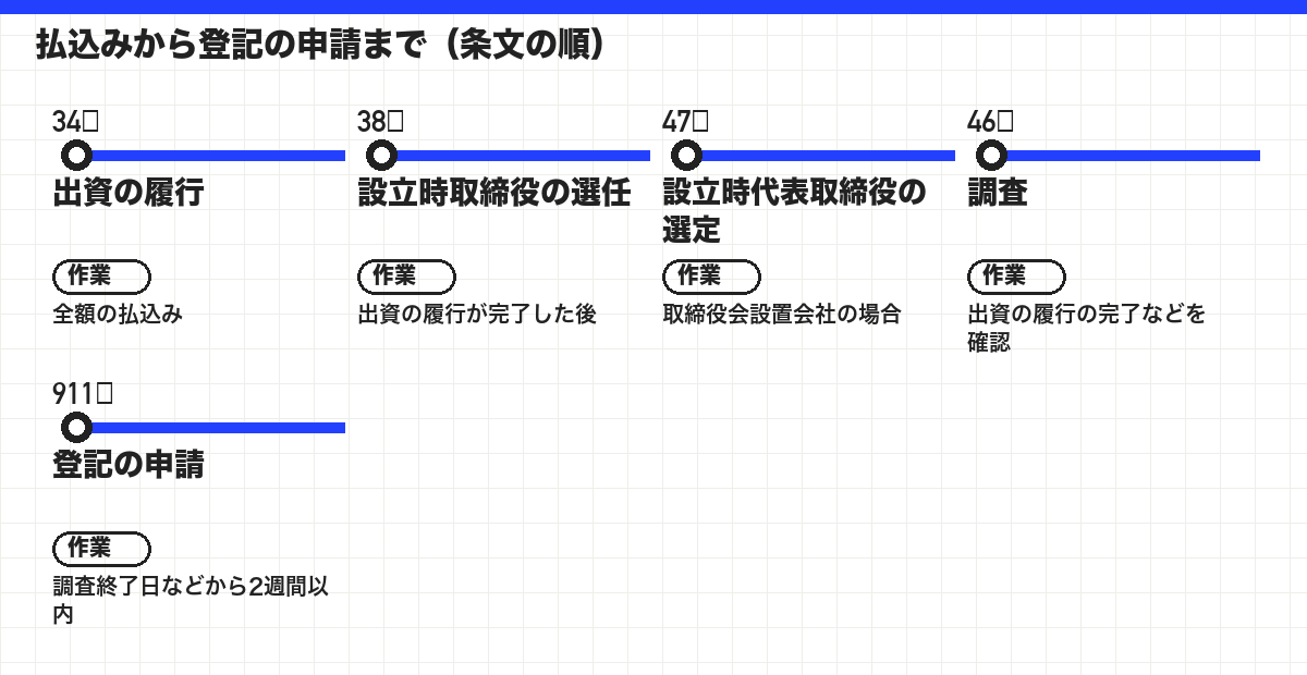 払込みから登記の申請まで（条文の順）