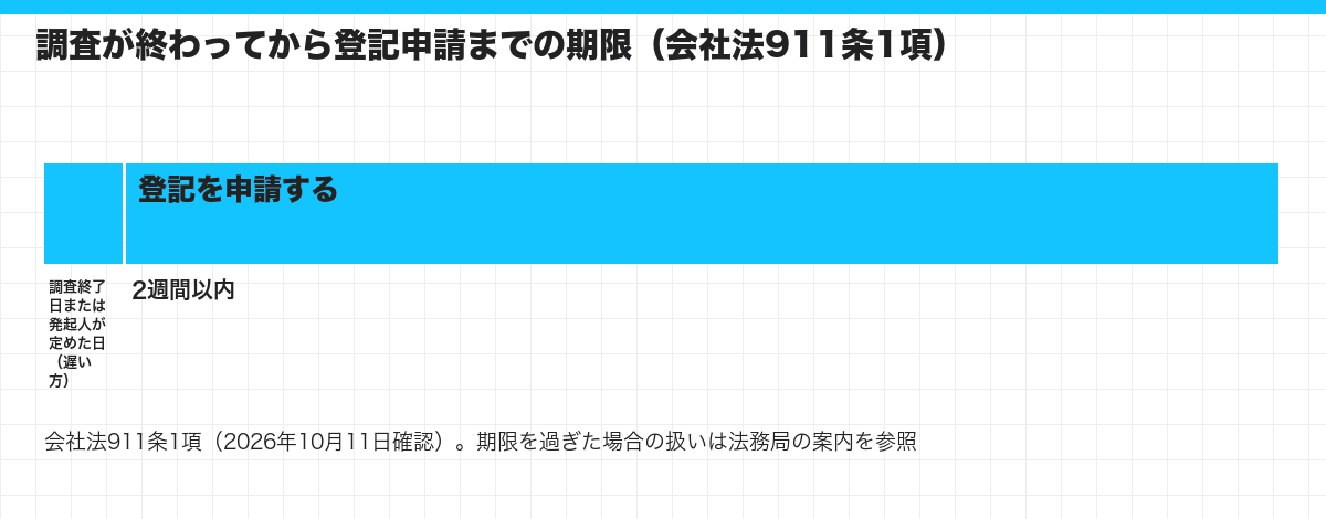 調査が終わってから登記申請までの期限（会社法911条1項）