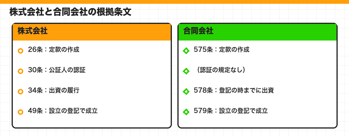 株式会社と合同会社の根拠条文