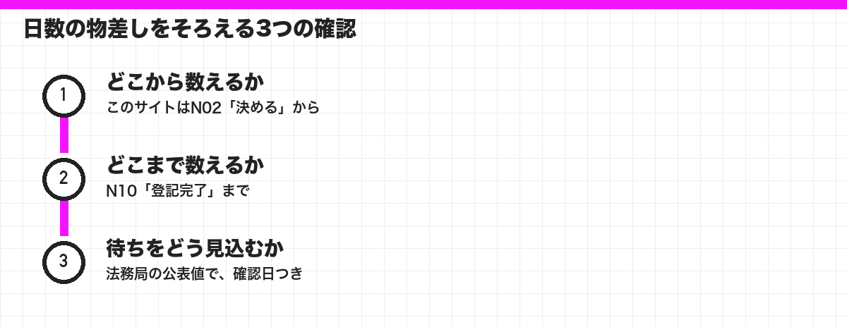 日数の物差しをそろえる3つの確認