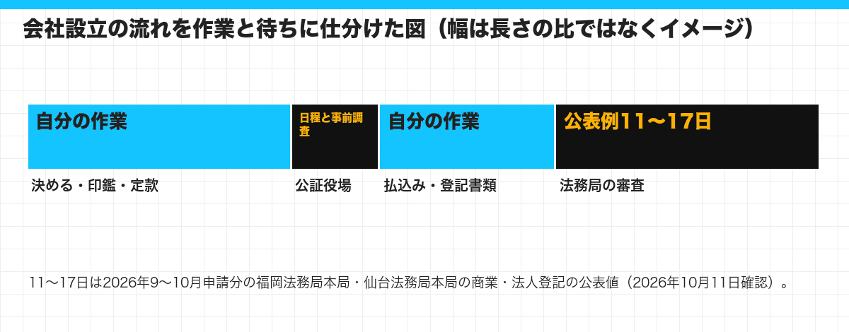 会社設立の流れを作業と待ちに仕分けた図（幅は長さの比ではなくイメージ）