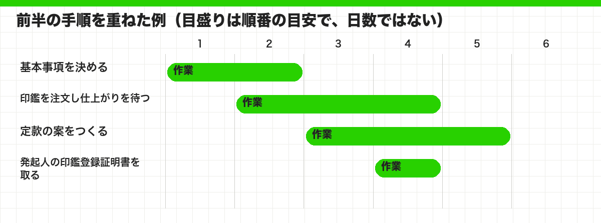 前半の手順を重ねた例（目盛りは順番の目安で、日数ではない）