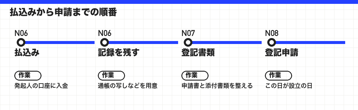 払込みから申請までの順番