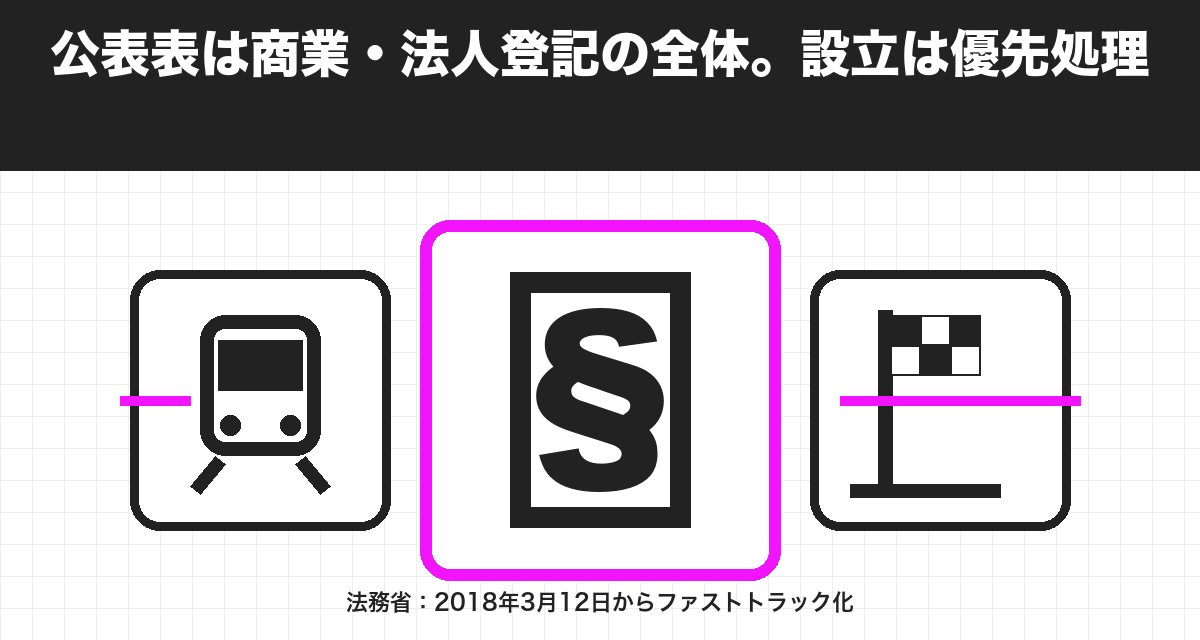 公表表は商業・法人登記の全体。設立は優先処理